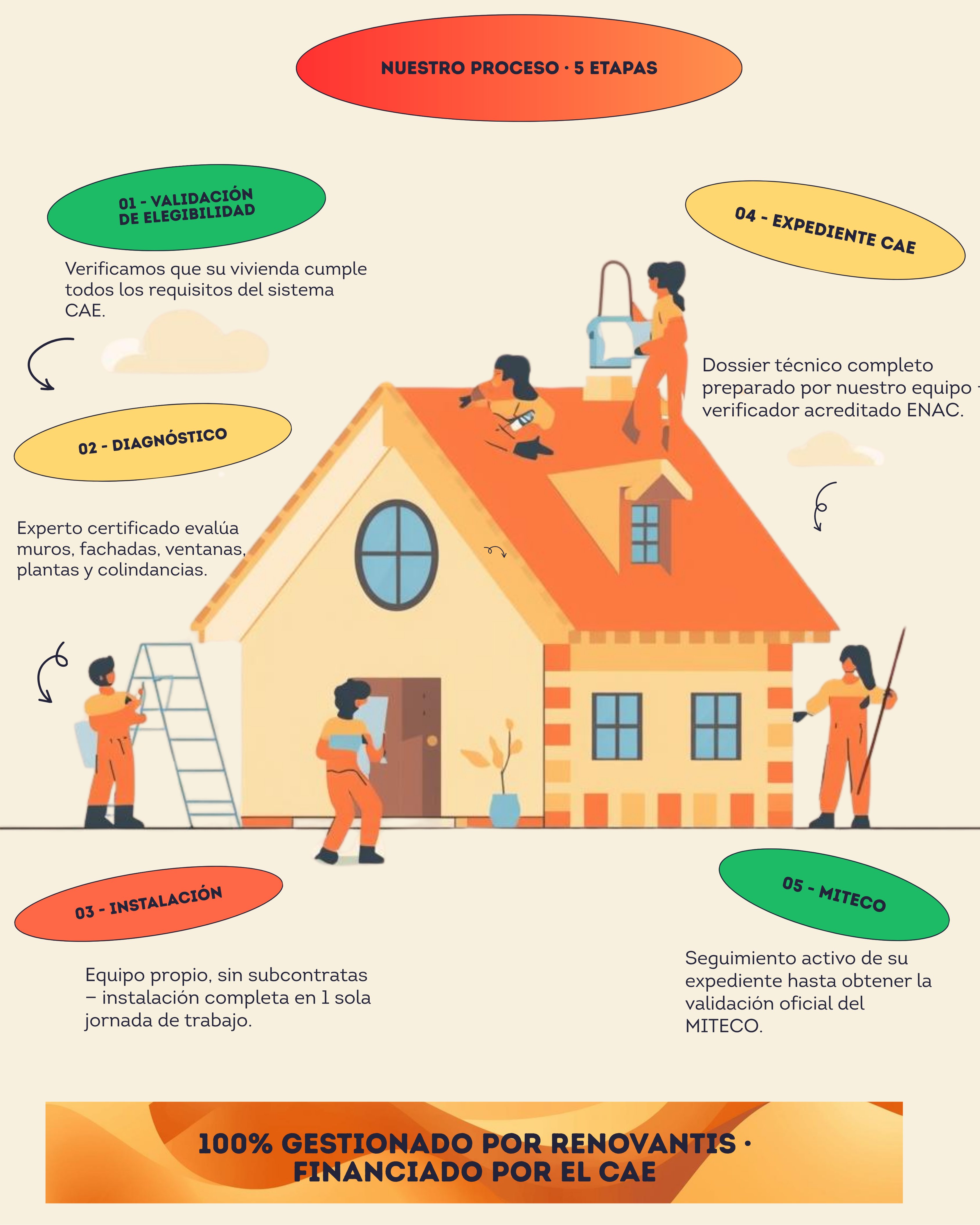 Nuestro proceso 5 etapas CAE Renovantis